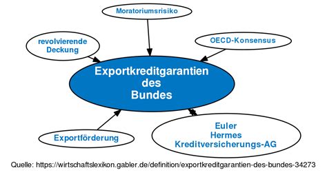 Die Auslandsgewährleistungen des Bundes.